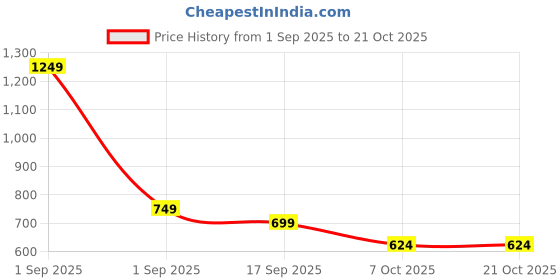 myntra.com Little Clothings Kids Animal Printed Organic Cotton Night Suit little clothings Price History Graph from 1 Sep 2025 to 21 Oct 2025