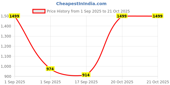 myntra.com Little Clothings Kids Organic Cotton Top With Pyjama little clothings Price History Graph from 1 Sep 2025 to 21 Oct 2025