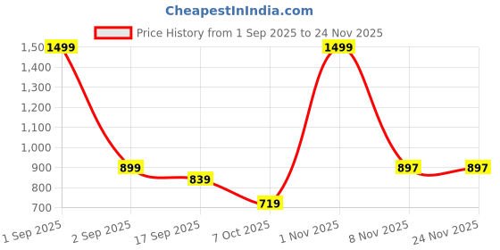 myntra.com Little Clothings Kids Printed Welcome To The Space-Age Night suit little clothings Price History Graph from 1 Sep 2025 to 24 Nov 2025