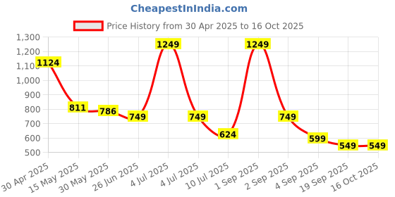 myntra.com Little Clothings Printed shirt withhalf sleeve paired with a Printed Shorts set little clothings Price History Graph from 30 Apr 2025 to 16 Oct 2025