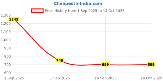 myntra.com Little Clothings Unisex Kids Abstract Printed Top with Trouser little clothings Price History Graph from 1 Sep 2025 to 14 Oct 2025