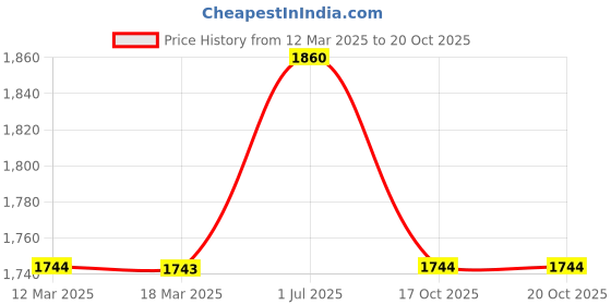 myntra.com LITTLE COLLARS 3-Piece Single-Breasted Suits little collars Price History Graph from 12 Mar 2025 to 20 Oct 2025