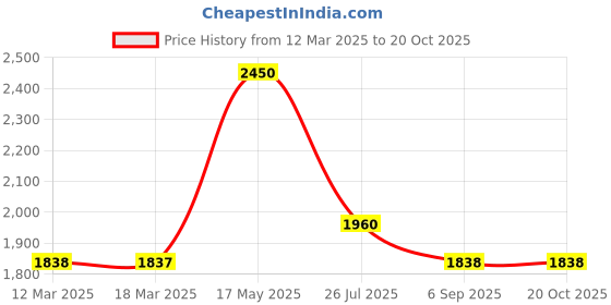 myntra.com LITTLE COLLARS 3-Piece Single-Breasted Suits little collars Price History Graph from 12 Mar 2025 to 20 Oct 2025