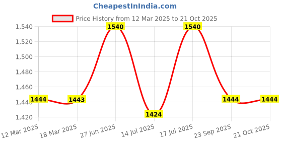 myntra.com LITTLE COLLARS 3-Piece Single-Breasted Suits little collars Price History Graph from 12 Mar 2025 to 20 Oct 2025