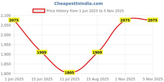 myntra.com LITTLE COLLARS Boy Self Design Three Piece Suit little collars Price History Graph from 1 Jun 2025 to 4 Nov 2025