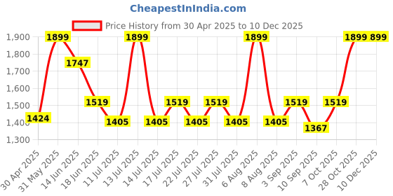 myntra.com LITTLE COLLARS Boys little collars Price History Graph from 30 Apr 2025 to 10 Dec 2025