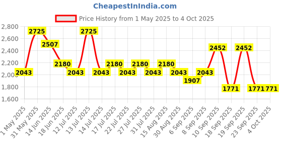 myntra.com LITTLE COLLARS Boys little collars Price History Graph from 1 May 2025 to 4 Oct 2025