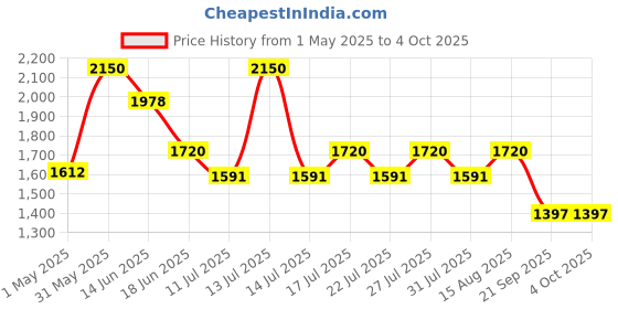 myntra.com LITTLE COLLARS Boys little collars Price History Graph from 1 May 2025 to 4 Oct 2025