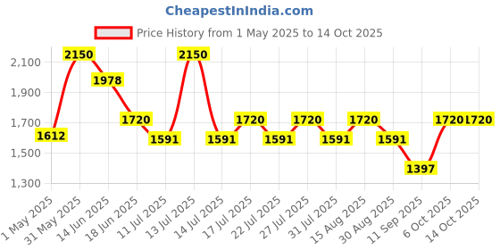 myntra.com LITTLE COLLARS Boys little collars Price History Graph from 1 May 2025 to 13 Oct 2025