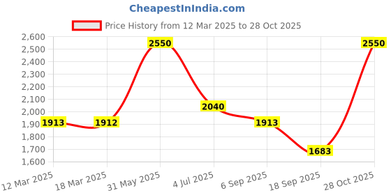 myntra.com LITTLE COLLARS Boys 3-Piece Party Suits little collars Price History Graph from 12 Mar 2025 to 28 Oct 2025
