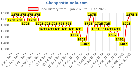 myntra.com LITTLE COLLARS Boys 3-Piece Single-Breasted Suits little collars Price History Graph from 5 Jan 2025 to 5 Dec 2025