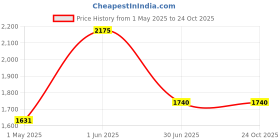 myntra.com LITTLE COLLARS Boys 3-Piece Single-Breasted Suits little collars Price History Graph from 1 May 2025 to 24 Oct 2025