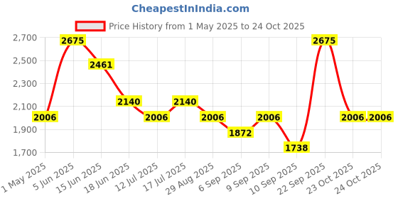 myntra.com LITTLE COLLARS Boys 3-Piece Single-Breasted Suits little collars Price History Graph from 1 May 2025 to 23 Oct 2025