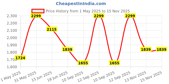 myntra.com LITTLE COLLARS Boys 3-Piece Single-Breasted Suits little collars Price History Graph from 1 May 2025 to 15 Nov 2025