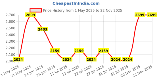 myntra.com LITTLE COLLARS Boys 4 Piece Checked Shirt With T-Shirt & Trouser little collars Price History Graph from 1 May 2025 to 22 Nov 2025