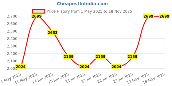 myntra.com LITTLE COLLARS Boys 4 Piece Checked Shirt With T-Shirt & Trouser little collars Price History Graph from 1 May 2025 to 18 Nov 2025
