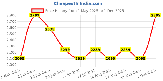 myntra.com LITTLE COLLARS Boys 4 Piece Checked Shirt With T-Shirt & Trouser little collars Price History Graph from 1 May 2025 to 1 Dec 2025