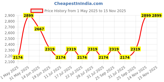 myntra.com LITTLE COLLARS Boys 4 Piece Checked Shirt With T-Shirt & Trouser little collars Price History Graph from 1 May 2025 to 15 Nov 2025