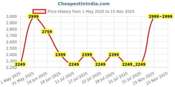 myntra.com LITTLE COLLARS Boys 4 Piece Checked Shirt With T-Shirt & Trouser little collars Price History Graph from 1 May 2025 to 15 Nov 2025