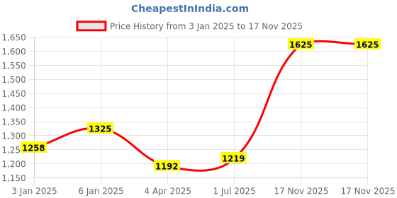 myntra.com Little Collars Boys 4 Piece Clothing Set With Cap little collars Price History Graph from 3 Jan 2025 to 17 Nov 2025