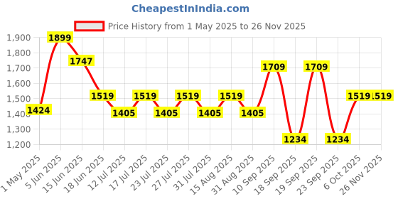 myntra.com LITTLE COLLARS Boys 4-Piece Single-Breasted Suits little collars Price History Graph from 1 May 2025 to 25 Nov 2025