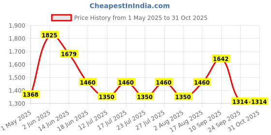 myntra.com LITTLE COLLARS Boys Abstract Printed Long Sleeves Shirt With Trouser little collars Price History Graph from 1 May 2025 to 30 Oct 2025
