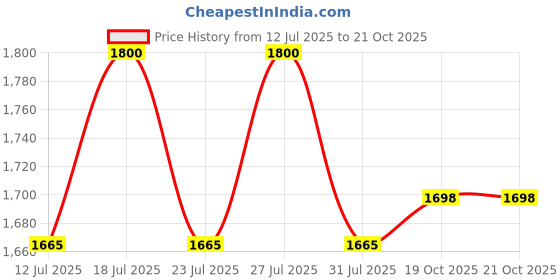myntra.com LITTLE COLLARS Boys Band Collar Shirt With Trouser & Waistcoat little collars Price History Graph from 12 Jul 2025 to 21 Oct 2025