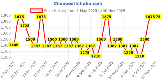 myntra.com LITTLE COLLARS Boys Checked 3-Piece Party Suit little collars Price History Graph from 1 May 2025 to 30 Nov 2025