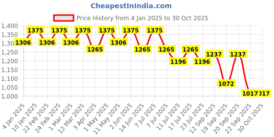 myntra.com Little Collars Boys Checked Clothing Set with Suspenders little collars Price History Graph from 4 Jan 2025 to 30 Oct 2025