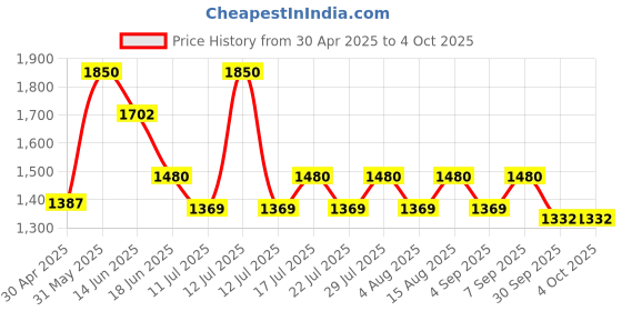 myntra.com LITTLE COLLARS Boys Checked Coat with Shorts little collars Price History Graph from 30 Apr 2025 to 4 Oct 2025