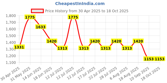 myntra.com LITTLE COLLARS Boys Checked Coat with Trousers little collars Price History Graph from 30 Apr 2025 to 18 Oct 2025