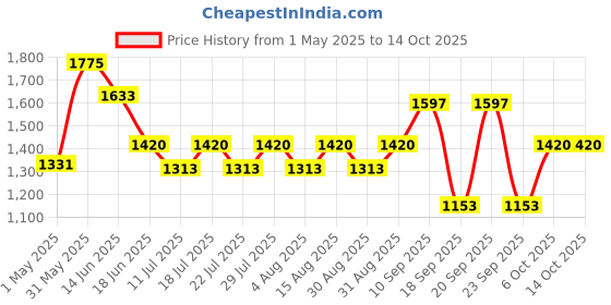 myntra.com LITTLE COLLARS Boys Checked Coat with Trousers little collars Price History Graph from 1 May 2025 to 13 Oct 2025