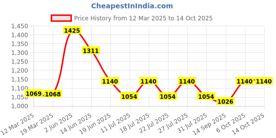 myntra.com LITTLE COLLARS Boys Checked Shirt with Shorts little collars Price History Graph from 12 Mar 2025 to 4 Oct 2025