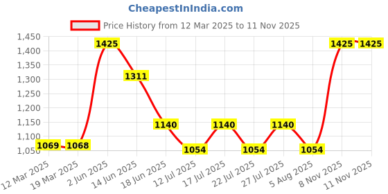 myntra.com LITTLE COLLARS Boys Checked Shirt with Shorts little collars Price History Graph from 12 Mar 2025 to 11 Nov 2025