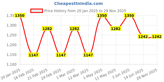 myntra.com LITTLE COLLARS Boys Checked Shirt with Trousers little collars Price History Graph from 20 Jan 2025 to 27 Nov 2025