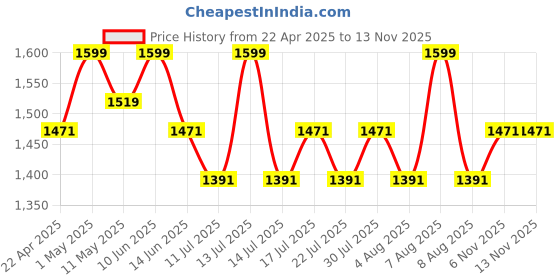 myntra.com LITTLE COLLARS Boys Checked Shirt with Trousers little collars Price History Graph from 22 Apr 2025 to 12 Nov 2025