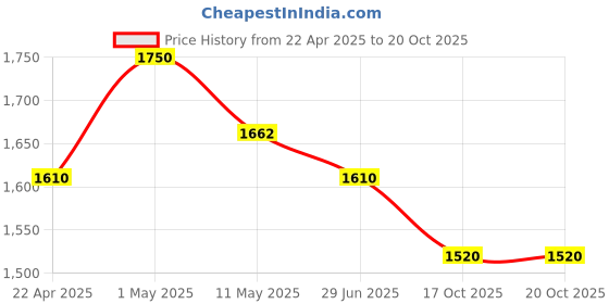 myntra.com LITTLE COLLARS Boys Checked Shirt with Trousers little collars Price History Graph from 22 Apr 2025 to 19 Oct 2025