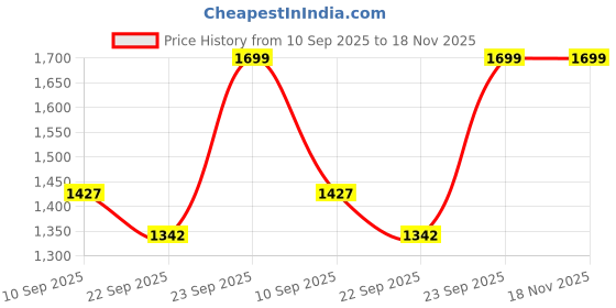 myntra.com LITTLE COLLARS Boys Checked Shirt with Trousers little collars Price History Graph from 10 Sep 2025 to 17 Nov 2025