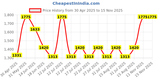 myntra.com LITTLE COLLARS Boys Checked Shirt with Trousers little collars Price History Graph from 30 Apr 2025 to 15 Nov 2025