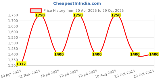myntra.com LITTLE COLLARS Boys Checked T-shirt and Shirt with Shorts little collars Price History Graph from 30 Apr 2025 to 28 Oct 2025