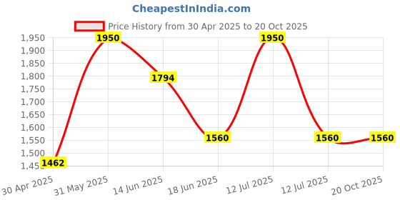 myntra.com LITTLE COLLARS Boys Checked T-shirt and Shirt with Shorts little collars Price History Graph from 30 Apr 2025 to 20 Oct 2025