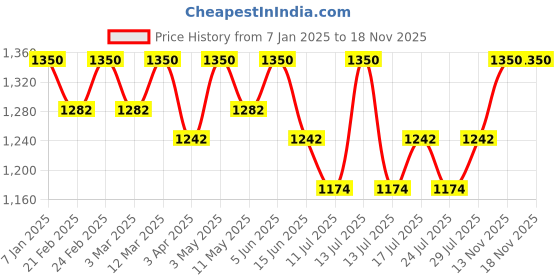 myntra.com LITTLE COLLARS Boys Checked T-shirt and Shirt with Trousers little collars Price History Graph from 7 Jan 2025 to 18 Nov 2025