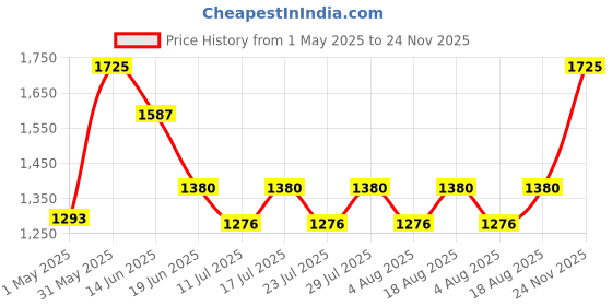 myntra.com LITTLE COLLARS Boys Coat with Shorts little collars Price History Graph from 1 May 2025 to 24 Nov 2025