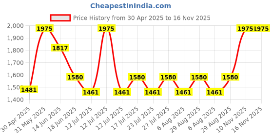 myntra.com LITTLE COLLARS Boys Coat with Trousers little collars Price History Graph from 30 Apr 2025 to 15 Nov 2025