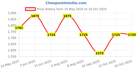 myntra.com LITTLE COLLARS Boys Debonair Structured Full Sleeves Shirt Pant & Tie Set little collars Price History Graph from 10 May 2025 to 15 Oct 2025