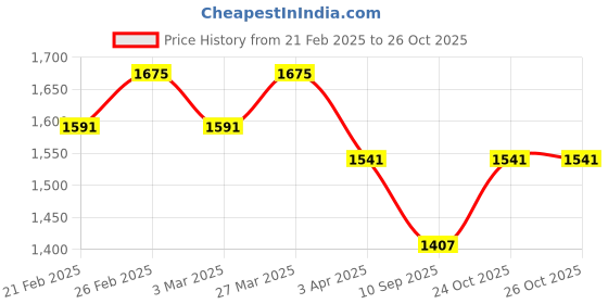 myntra.com LITTLE COLLARS Boys Double-Breasted Velvet 3-Piece Suit little collars Price History Graph from 21 Feb 2025 to 25 Oct 2025