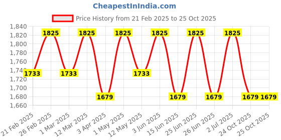 myntra.com LITTLE COLLARS Boys Double-Breasted Velvet 3-Piece Suit little collars Price History Graph from 21 Feb 2025 to 25 Oct 2025