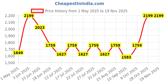 myntra.com LITTLE COLLARS Boys Elegant Striped Jacquard Full Sleeves Partywear Set with Bow little collars Price History Graph from 1 May 2025 to 18 Nov 2025