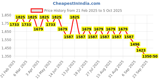 myntra.com LITTLE COLLARS Boys Embellished Kurta With Pyjama & Jacket little collars Price History Graph from 21 Feb 2025 to 5 Oct 2025