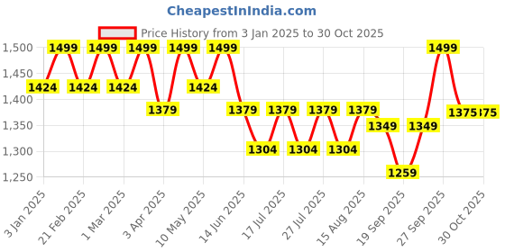 myntra.com LITTLE COLLARS Boys Embellished Shirt with Trousers little collars Price History Graph from 3 Jan 2025 to 29 Oct 2025